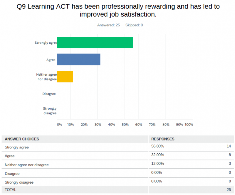 ACT